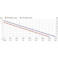 Metabo Tps 16000 S Combi 0251600000 Image #7